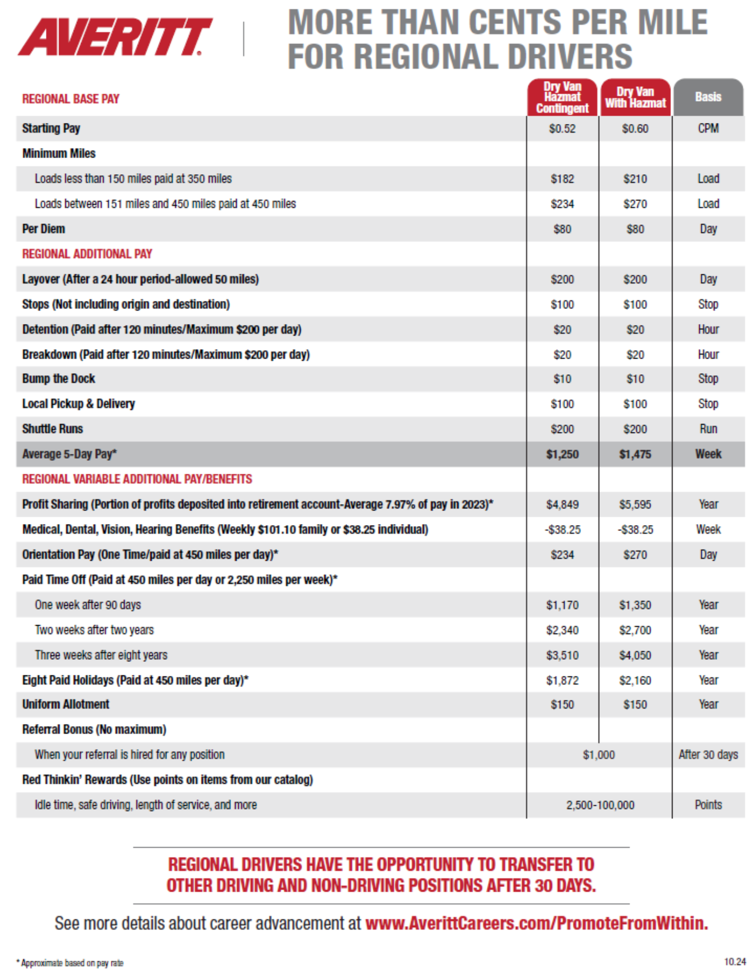 Averitt More Than Cents Per Mile