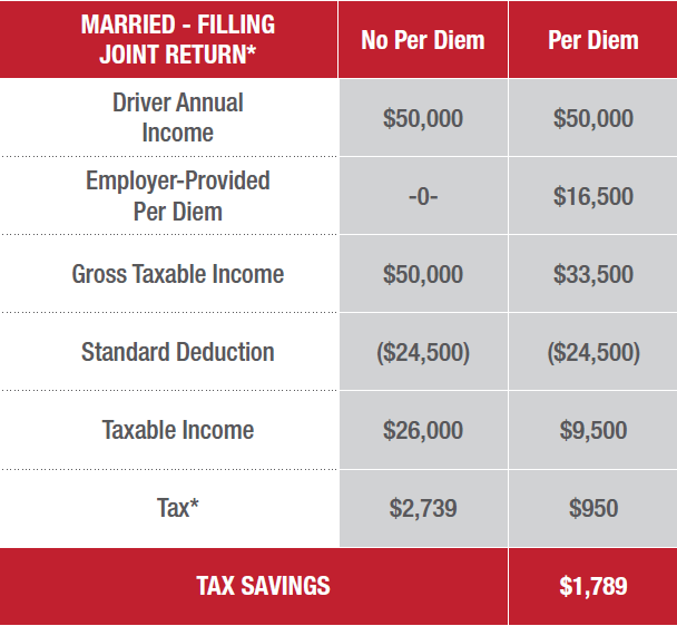 Truck Driver Per Diem Program Tax Free Daily Payments Averitt