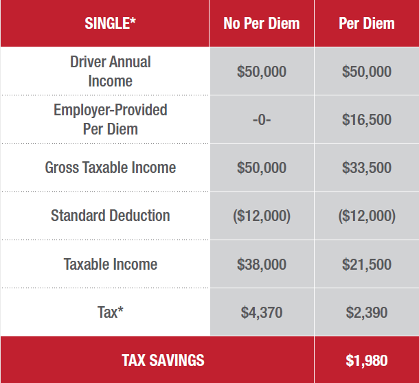Truck Driver Per Diem Program Tax Free Daily Tax Credits Averitt